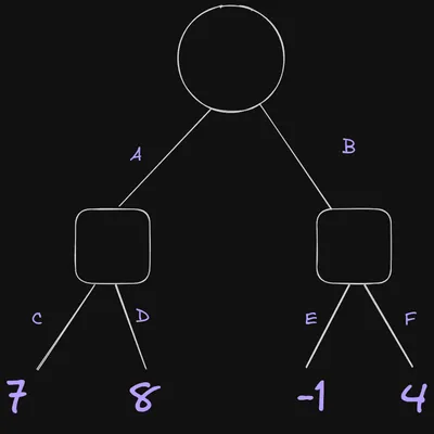 game tree, the root has two branches - move A and move B. after move A, there are two more branches - move C and move D. move C terminates with value 7, while move D terminates with value 8. going back to move B, that also has two branches - move E and move F. move E terminates with value -1, while move F terminates with value 4