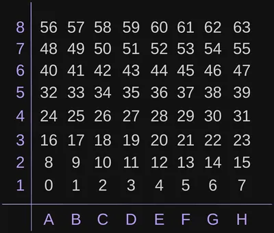 visual representation of a little-endian rank-file mapping bitboard. A1 is index 0, B1 is index 1, etc. ending with H8 at index 63