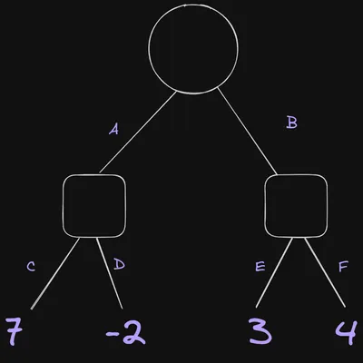 game tree, the root has two branches - move A and move B. after move A, there are two more branches - move C and move D. move C terminates with value 7, while move D terminates with value -2. going back to move B, that also has two branches - move E and move F. move E terminates with value 3, while move F terminates with value 4