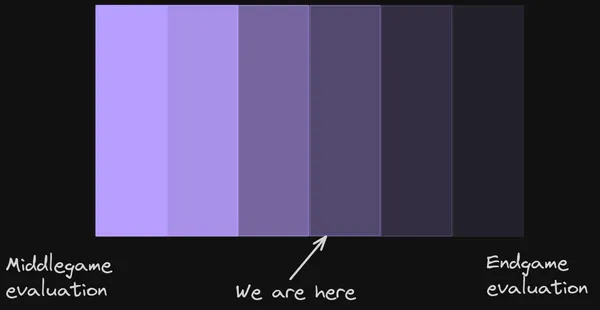 tapered evaluation representation. a gradient between middle and endgame with the current position being somewhere in between